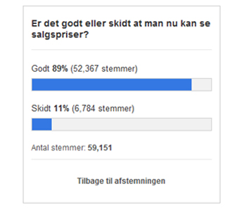 Over 59.000 brugere har deltaget i Boligas afstemning om, hvorvidt det er en god idé at offentliggøre salgspriserne.