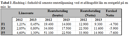 Note: Beregningerne er baseret på BRFkredits forventning til resultatet af rentetilpasningen per 1. januar 2013. Beregningerne er for et afdragsfrit lån på en mio.kr med 30 års løbetid og inkl. den gældende bidragssats på rentetilpasningstidspunktet. Der er anvendt en skattesats på 33,7 pct. 