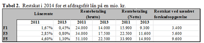 Note: Beregningerne er baseret på BRFkredits resultat ved tidligere rentetilpasninger samt BRFkredits forventning til resultatet af rentetilpasningen per 1. januar 2013. Beregningerne er for et afdragsfrit lån på en mio.kr med 30 års løbetid og inkl. den gældende bidragssats på rentetilpasningstidspunktet. Der er anvendt en skattesats på 33,7 pct. 